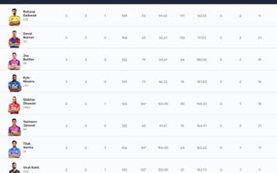 IPL 2023 Points Table, Orange Cap, Purple Cap Updated on 9th April