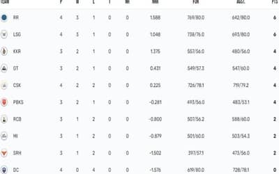 IPL 2023 Points Table, Orange Cap, Purple Cap Updated on 13th April after CSK vs RR