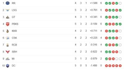 IPL 2023 Points Table, Orange Cap, Purple Cap Updated on 16th April after LSG vs PBKS