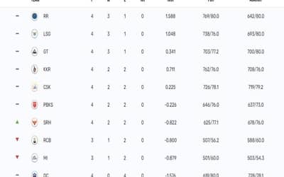 IPL 2023 Points Table, Orange Cap, Purple Cap Updated on 15th April after KKR vs SRH