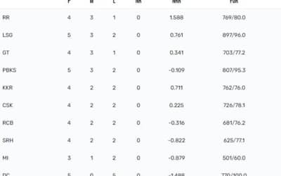 IPL 2023 Points Table, Orange Cap, Purple Cap Updated on 16th April after LSG vs PBKS