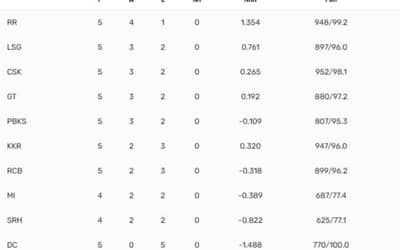 IPL 2023 Points Table, Orange Cap, Purple Cap Updated on 18th April after RCB vs CSK