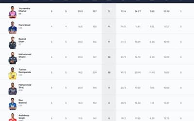 IPL 2023 Points Table, Orange Cap, Purple Cap Updated on 19th April after SRH vs MI