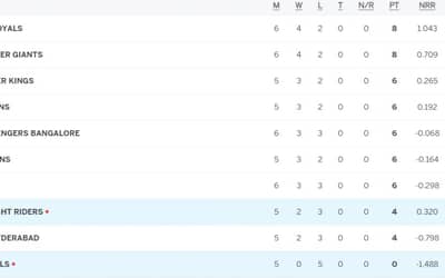 IPL 2023 Points Table, Orange Cap, Purple Cap Updated on 20th April after PBKS vs RCB