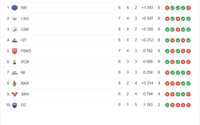 TATA IPL Points Table Latest Updated | IPL 2023 Points Table after MI vs PBKS on April 23
