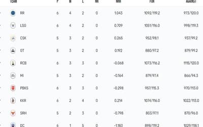 IPL 2023 Points Table, Orange Cap, Purple Cap Updated on 21st April after DC vs KKR