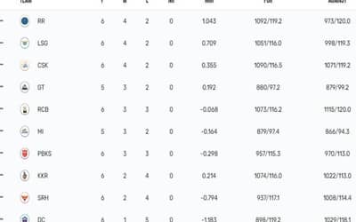 IPL 2023 Points Table, Orange Cap, Purple Cap Updated on 22nd April after CSK vs SRH