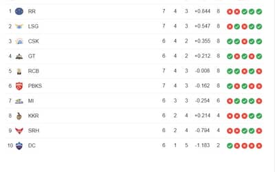 IPL 2023 Points Table, Orange Cap, Purple Cap Updated on 23rd April after RCB vs RR