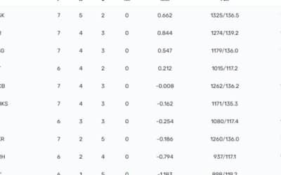IPL 2023 Points Table, Orange Cap, Purple Cap Updated on 24th April after KKR vs CSK