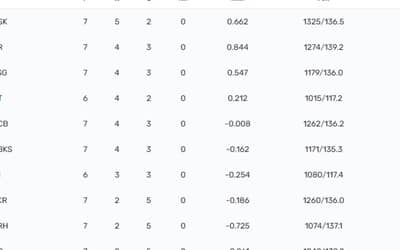 IPL 2023 Points Table, Orange Cap, Purple Cap Updated on 25th April after SRH vs DC