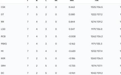 IPL 2023 Points Table, Orange Cap, Purple Cap Updated on 26th April after GT vs MI