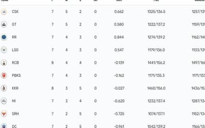 IPL 2023 Points Table, Orange Cap, Purple Cap Updated on 27th April after RCB vs KKR Match