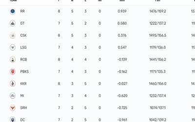 IPL 2023 Points Table Updated on 28th April 2023, Orange Cap, Purple Cap List after RR vs CSK