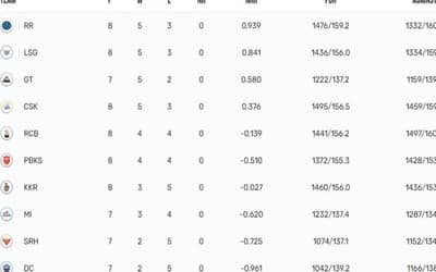 IPL 2023 Points Table Updated on 29th April 2023, Orange Cap, Purple Cap List after PBKS vs LSG