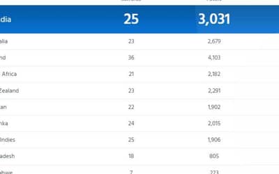 ICC Men's Cricket Rankings for Tests, ODIs, T20I Updated Today, India Topped The Test Ranking