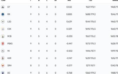 IPL 2023 Points Table, Orange Cap, Purple Cap Updated on 3rd May after GT vs DC