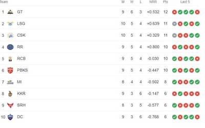 LSG vs CSK Match Called off, IPL 2023 Points Table, Orange Cap, Purple Cap Updated on May 3rd after LSG vs CSK