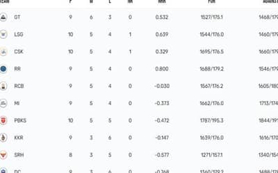 IPL 2023 Points Table, Orange Cap, Purple Cap Updated on 4th May after PBKS vs MI