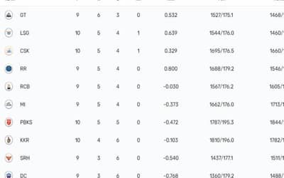 IPL 2023 Points Table, Orange Cap, Purple Cap - Updated on May 5th