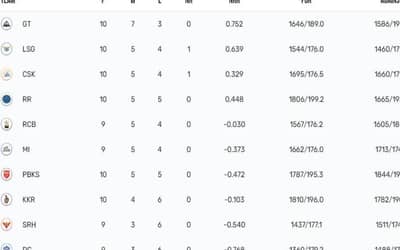 IPL 2023 Points Table, Orange Cap, Purple Cap - Updated on 6th May