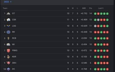 TATA IPL Points Table, Orange Cap, Purple Cap Updated on May 6th After CSK vs MI
