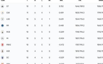 Updated Points Table IPL 2023, Orange Cap, Purple Cap Details after DC vs RCB on May 7th