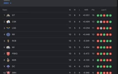 TATA IPL Points Table[UPDATED], Orange Cap, Purple Cap After GT vs LSG