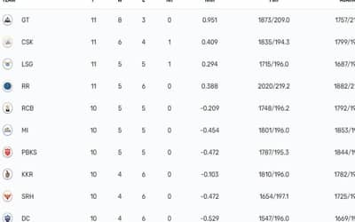 IPL 2023 Points Table, Orange Cap, Purple Cap List Updated on 8th May after RR vs SRH