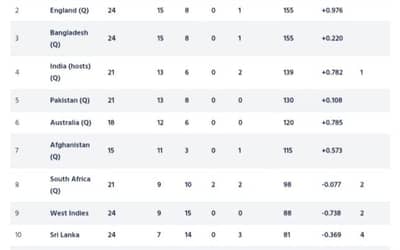 ICC WORLD CUP 2023 Super League Points Table [Updated] May 15th After IRE vs BAN ODI series