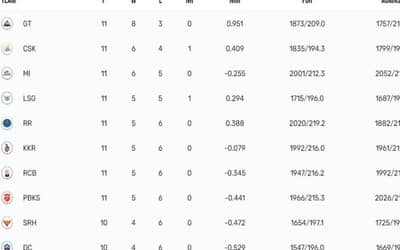 IPL 2023 Points Table, Orange Cap, Purple Cap Updated on 10th May after MI vs RCB
