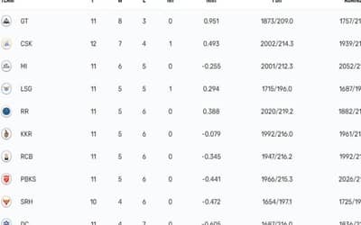 IPL 2023 Points Table, Orange Cap, Purple Cap Updated on May 11th after CSK vs DC