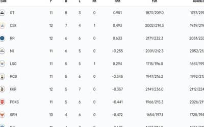 IPL 2023 Points Table, Orange Cap, Purple Cap Updated on 12th May after RR vs KKR