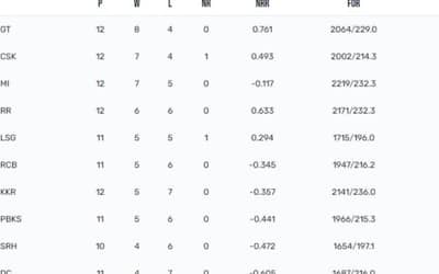 IPL 2023 Points Table, Orange Cap, Purple Cap Updated on May 13th after MI vs GT