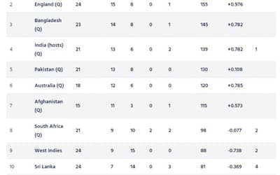 ICC ODI World Cup 2023 Super League Points Table [Updated] After IRE vs BAN 2nd ODI