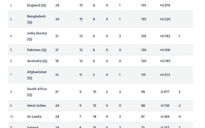 ICC ODI World Cup 2023 Super League Points Table [Updated] After IRE vs BAN ODI series