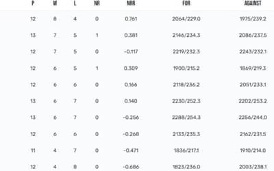IPL 2023 Points Table, Orange Cap, Purple Cap Updated on 15th May after CSK vs KKR