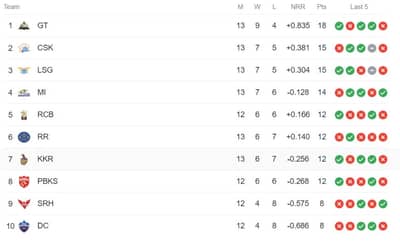 TATA IPL Points Table (Updated), Orange Cap, Purple Cap after LSG vs MI on 16th May