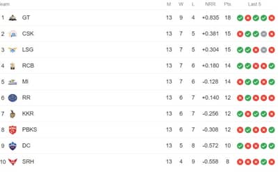IPL 2023 Points Table, Orange Cap, Purple Cap Updated on 19th May after SRH vs RCB