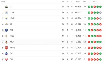 IPL Points Table Latest Updated after RCB vs GT on 22nd May | Updated Orange Cap and Purple Cap List