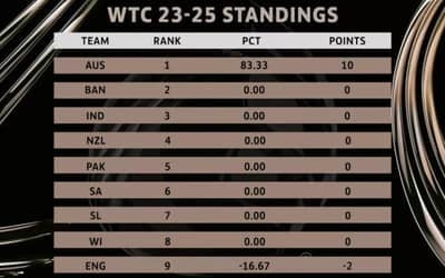 ICC WTC Points Table Updated after England vs Australia 1st Test | World Test Championship 2025 Final