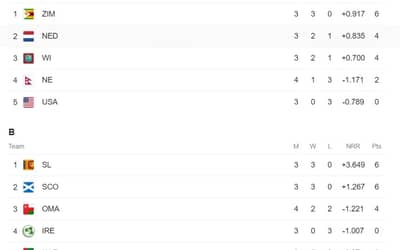 ICC World Cup Qualifiers Points Table Updated (Jun 24) After Scottland vs UAE | ODI World Cup 2023