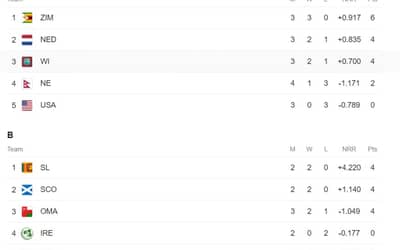 ICC World Cup Qualifiers Points Table Updated (Jun 25) After Zimbabwe vs West Indies | ODI World Cup 2023
