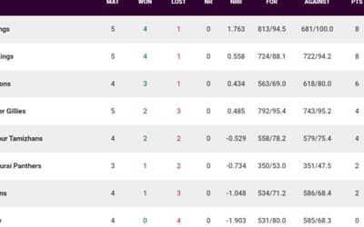 TNPL Points Table Updated (June 25) After IDream Tiruppur Tamizhans vs Ba11sy Trichy | TNPL 2023