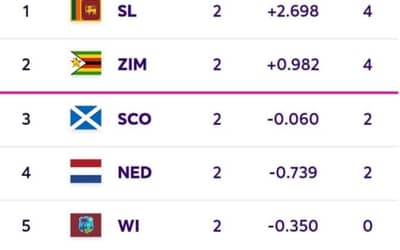 ICC CWC Qualifiers Super Six Points Table, Team Standings, Sri Lanka is leading the list