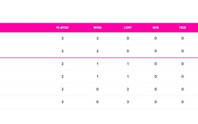 ICC World Cup Qualifiers Points Table Updated (June 29) After Zimbabwe vs OMAN (Super Six)| ICC ODI World Cup 2023