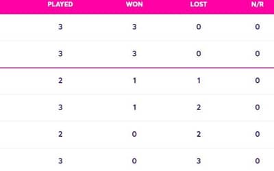 ICC World Cup Qualifiers Points Table Updated (June 30) After Sri Lanka vs Netherlands (Super Six)| ICC ODI World Cup 2023