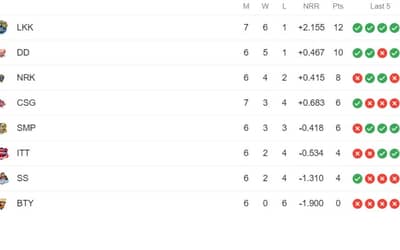 TNPL Points Table Updated (July 3) After Ba11sy Trichy vs Chepauk Super Gillies, 25th Match | TNPL 2023