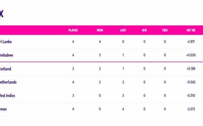 ICC World Cup Qualifiers Points Table Updated (July 3) After Netherlands vs Oman (Super Six)| ICC ODI World Cup 2023