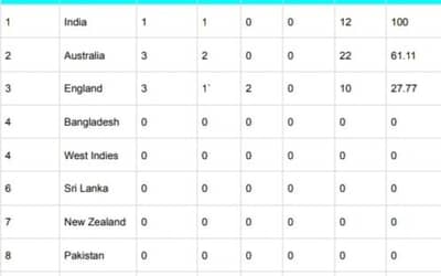 ICC WTC Points Table Updated After WI vs IND 1st Test 2023| ICC World Test Championship 2023-25