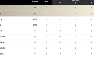 ICC WTC Points Table Updated After SL vs PAK 1st Test 2023| ICC World Test Championship 2023-25